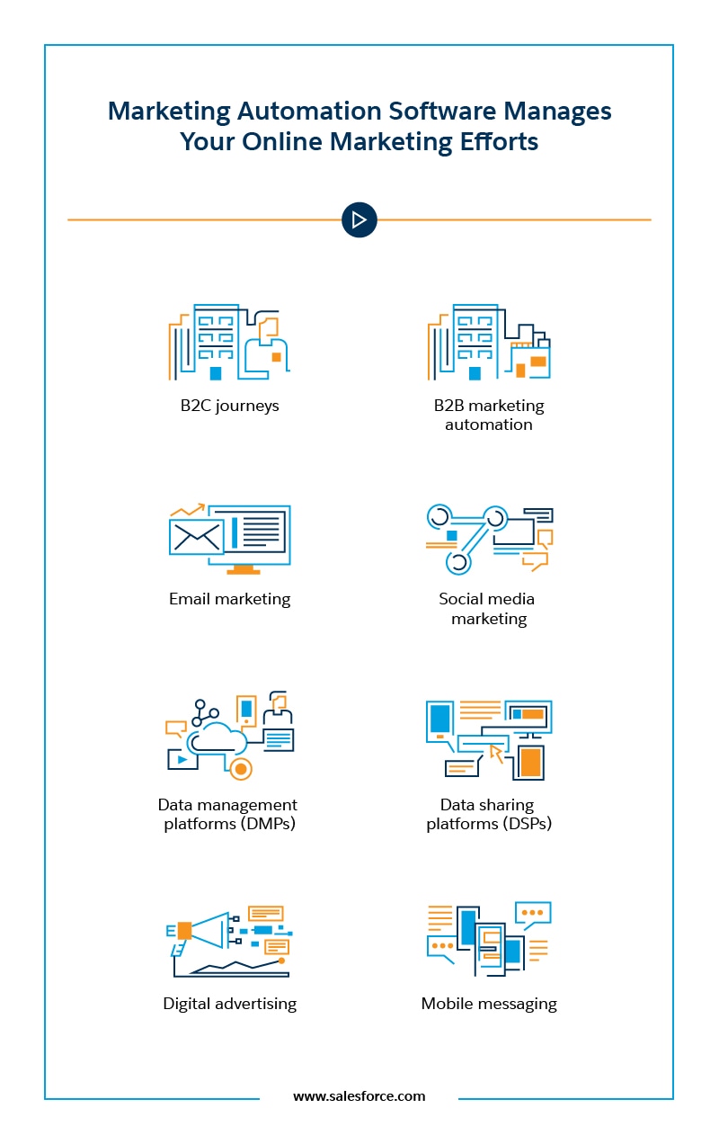 Marketing Automation Software Manages Your Online Marketing Efforts