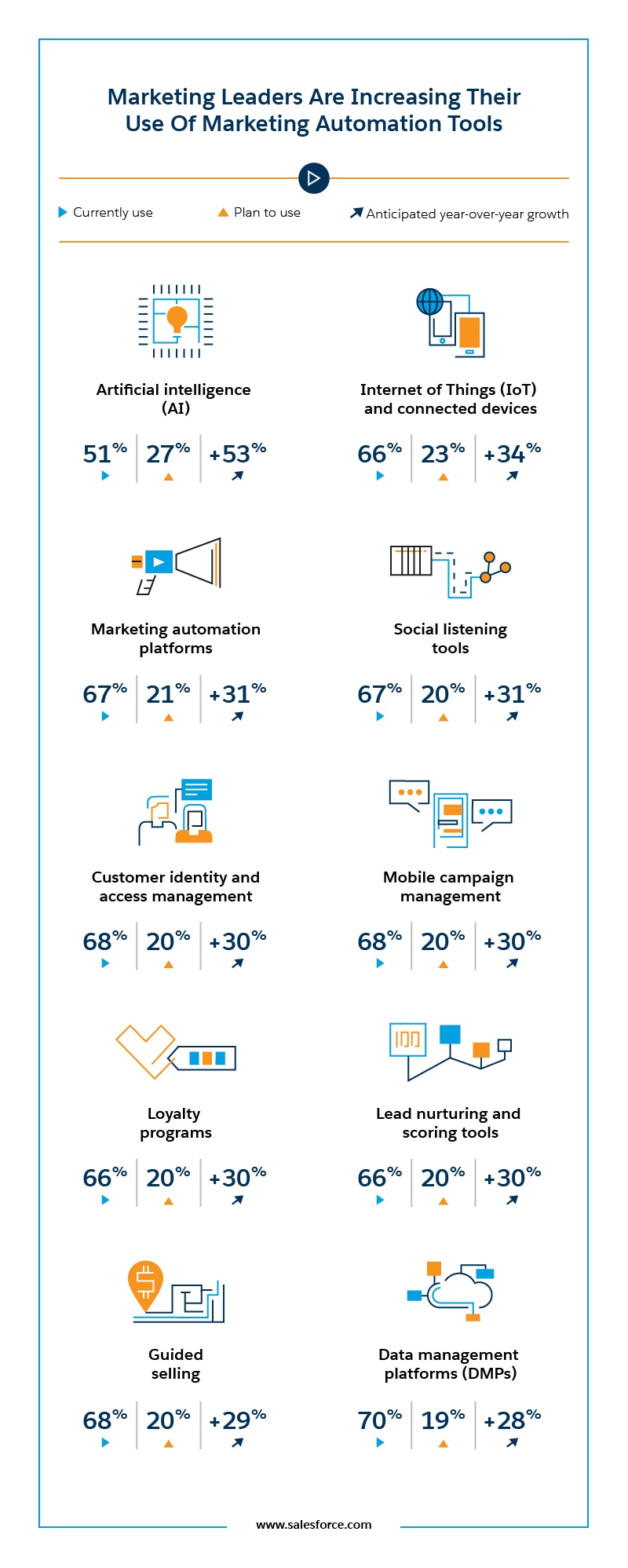 Marketing Leaders Are Increasing Their Use Of Marketing Automation Tools