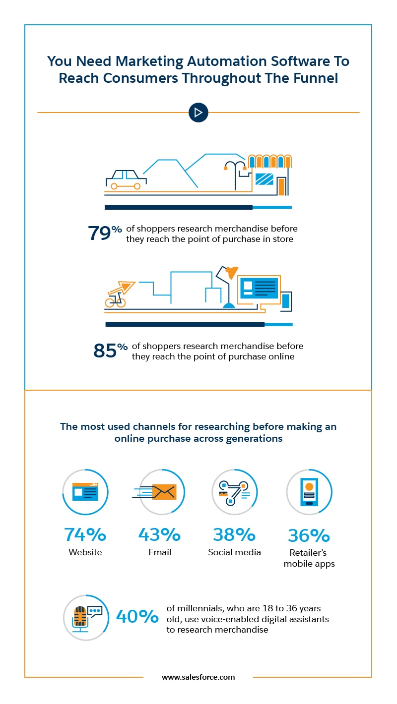You Need Marketing Automation Software To Reach Consumers Throughout The Funnel