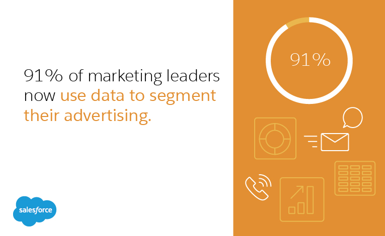 Ninety-one percent of marketing leaders now use data to segment their advertising