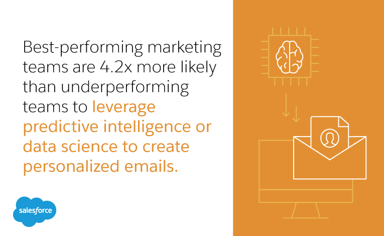 4.2x more likely than underperforming teams to leverage predictive intelligence or data science to create personalized emails