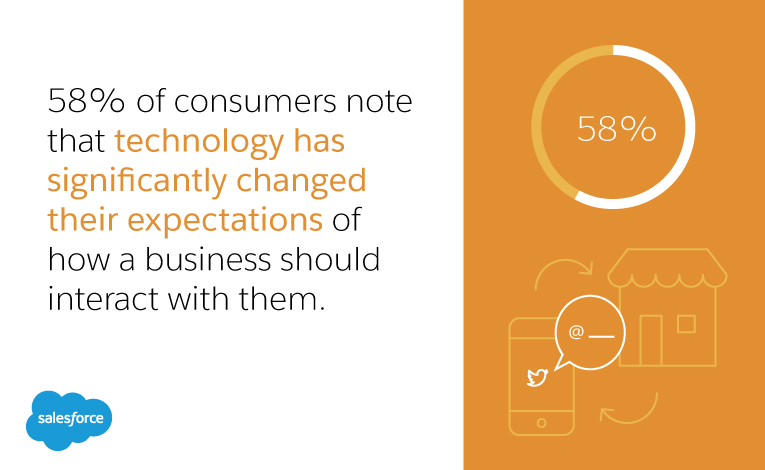 58% percent of consumers note that technology has significantly changed their expectations of how a business should interact with them.