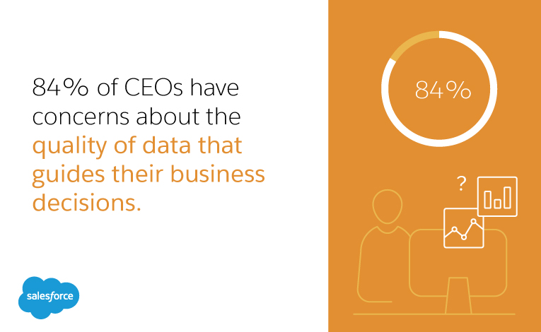 84% of CEOs have concerns about the quality of data that guides their business decisions.