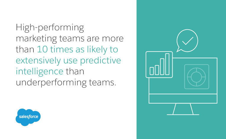high performing marketing teams are more than 10 times as likely to extensively use predictive intelligence than underperforming teams