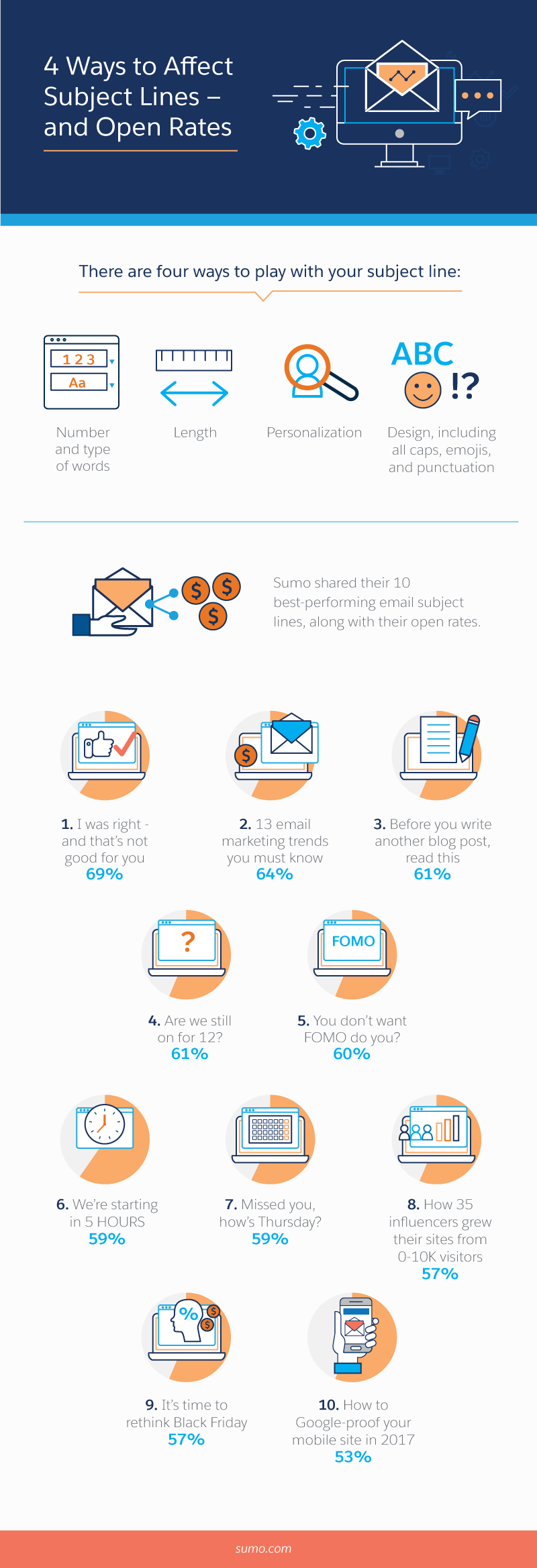 4 ways to affect subject lines and open rates