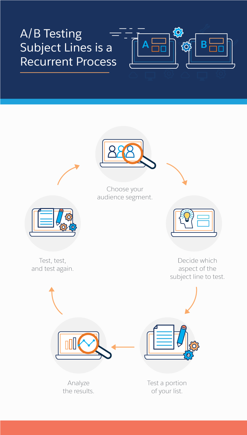 A/B testing subject lines is a recurrent process