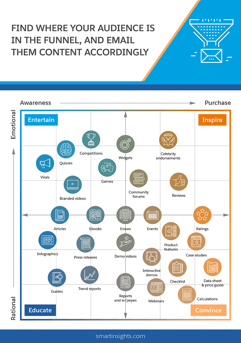 Find Where Your Audience Is In The Funnel, And Email Them Content Accordingly