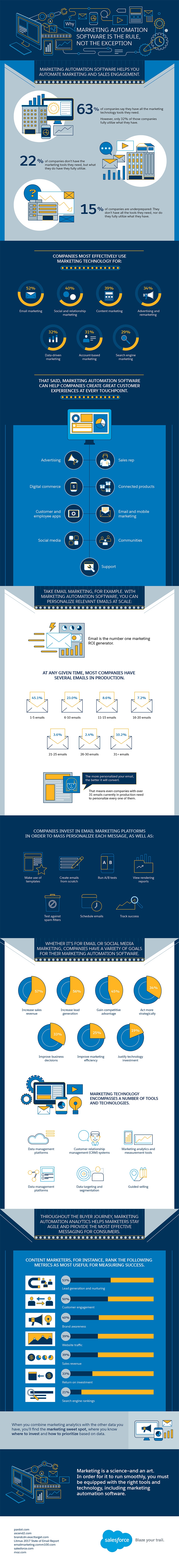 Why Marketing Automation Software Is the Rule, Not the Exception -Infographic