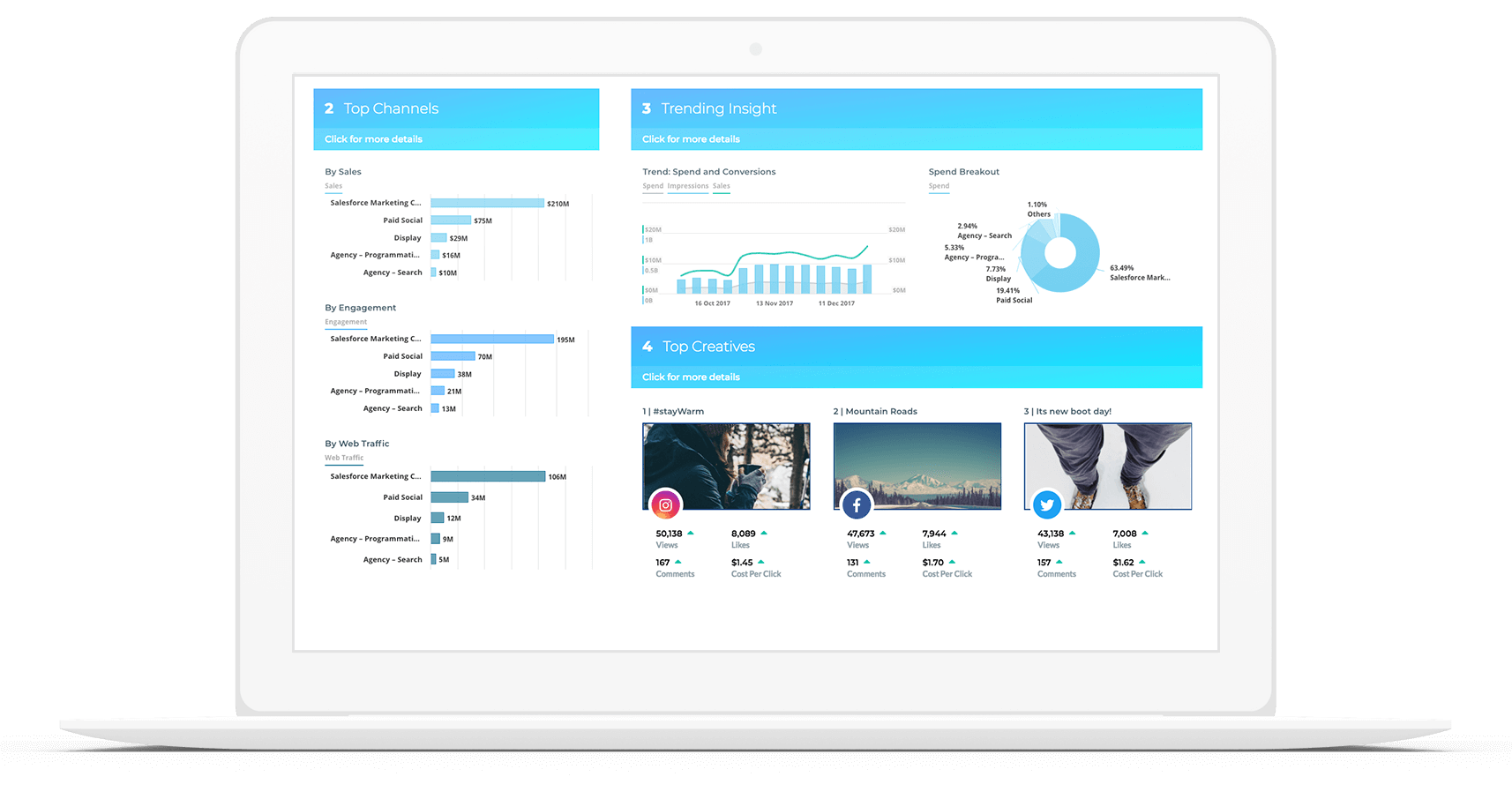 Image of laptop featuring Datorama dashboard of Top Channels, Trending Insights and Top Creative