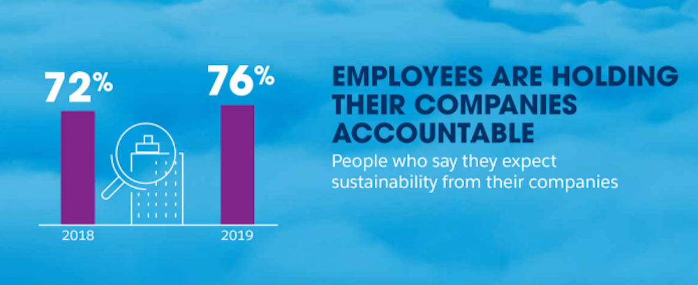 New data from Salesforce Research on employees holding their companies accountable.