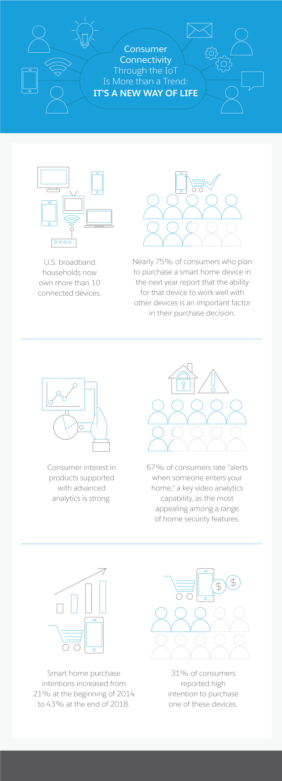 Consumer Connectivity Through the IoT is More Than a Trend it’s a New Way of Life