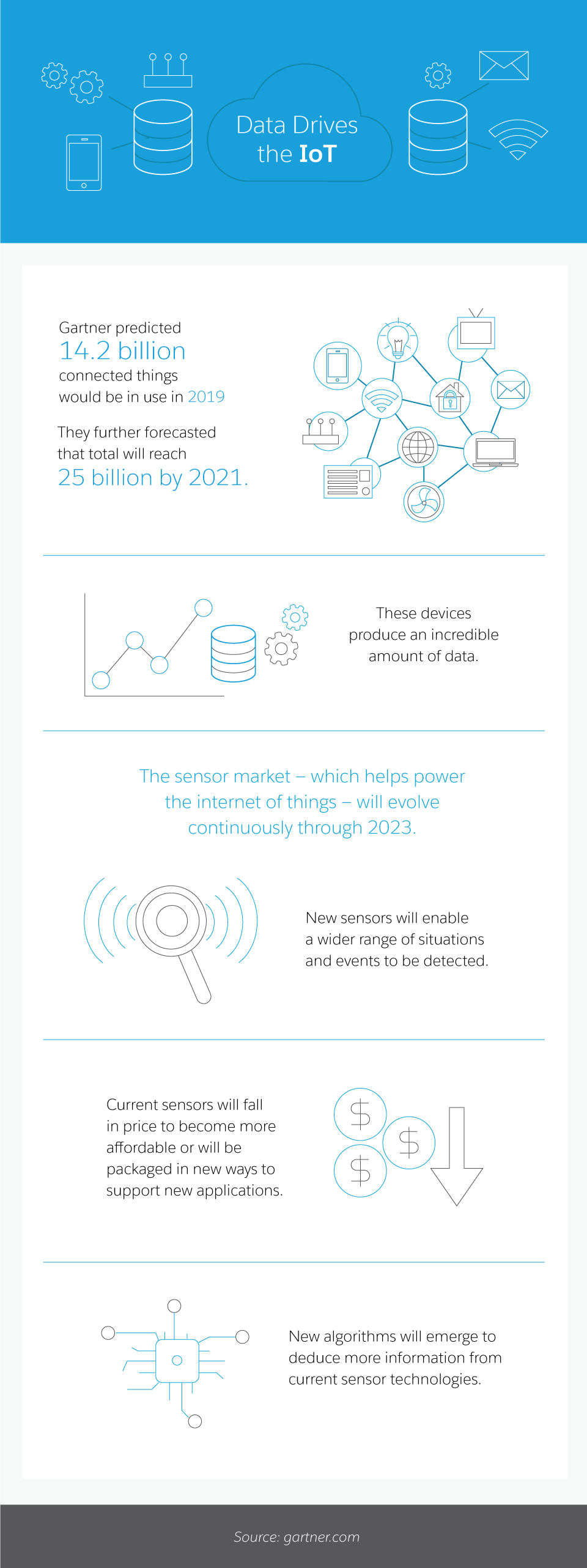 Data Drives the IoT