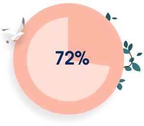 94%