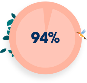 94%