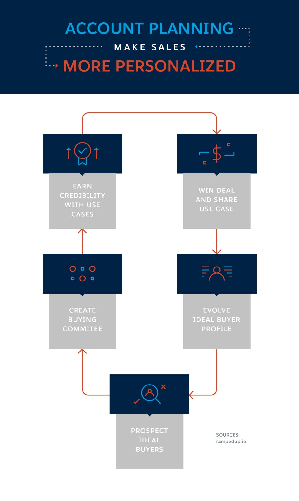 Account Planning Make Sales More Personalized