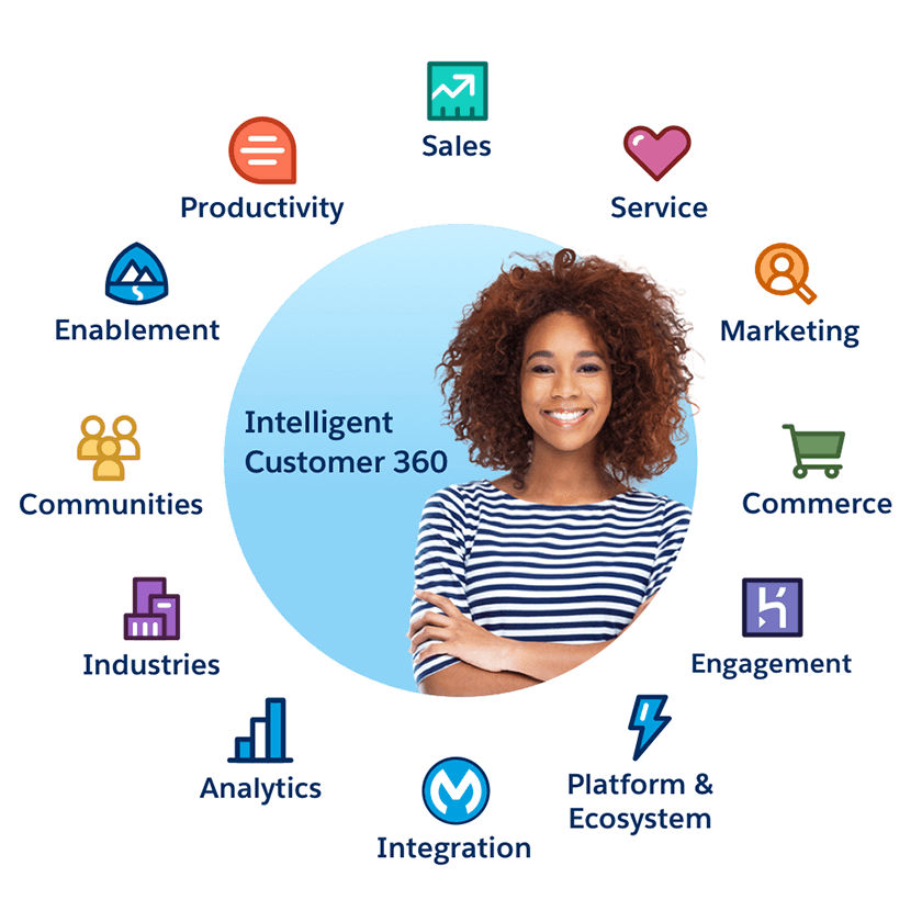 Salesforce Customer 360の製品クロック