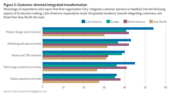 Percentage of respondents who report that their organisation 'fully' integrates customer opinions or feedback into the following aspects of its decision-making.