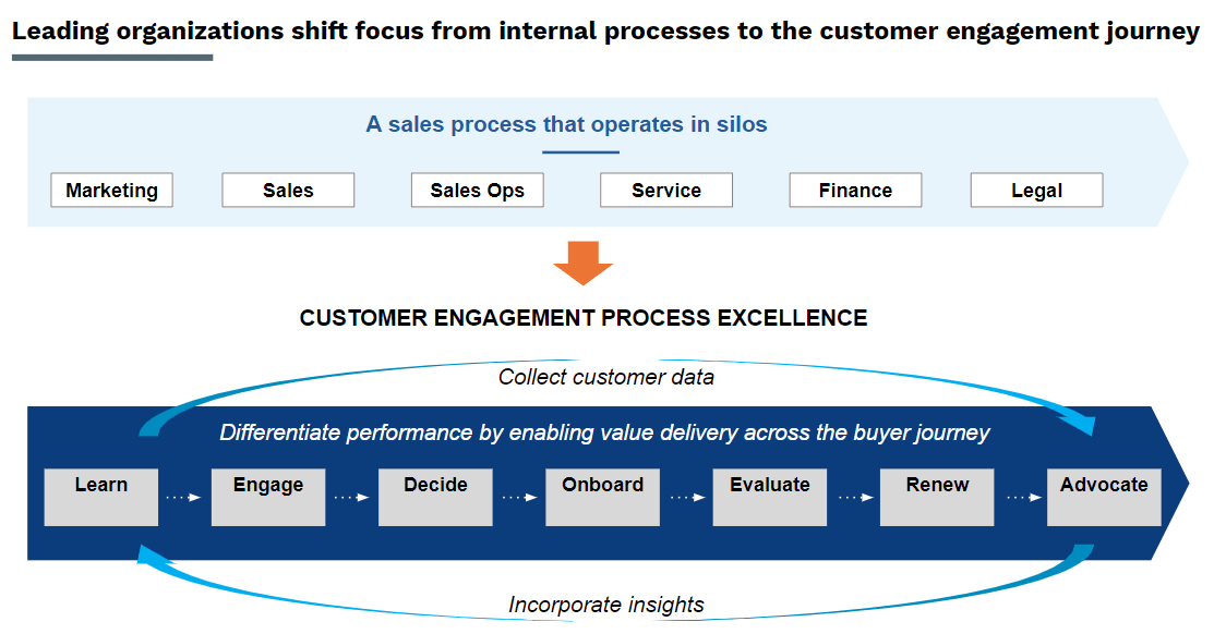 Leading organizations shift focus internal processes to the customer engagement journey.
