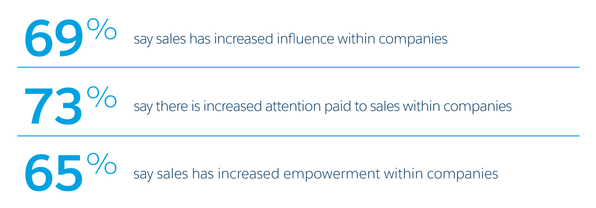69% say sales has increased influence within companies, 73% say there is increased attention paid to sales within companies, 65% say sales has increased empowerment within companies