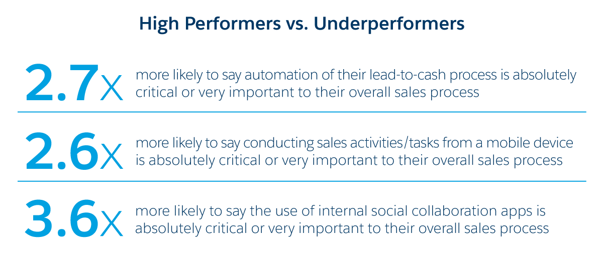 2.7x more likely to say automation of their lead-to-cash process is absolutely critical or very important to their overall sales process, 2.6x more likely to say conducting sales activities from a mobile device is absolutely critical or very important to their overall sales process, 3.6x more likely to say the use of internal social collaboration apps is absolutely critical or very important to their overall sales process