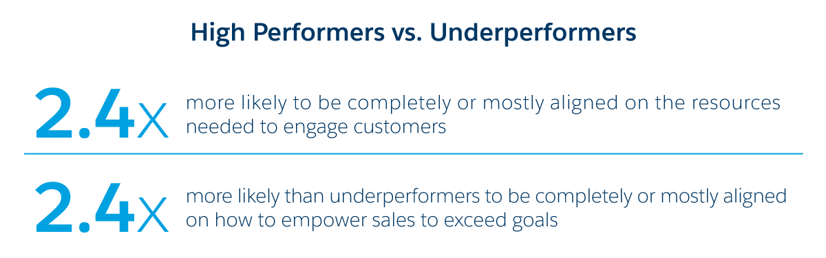 2.4x more likely to be completely or mostly aligned on the resources needed to engage customers, 2.4x more likely than underperformers to be completely or mostly aligned on how to empower sales to exceed goals