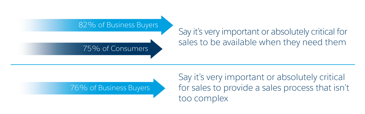 75% of consumers and 82% of business buyers say it’s very important or absolutely critical for sales reps to be available when they need them, 76% of business buyers say it’s very important or absolutely critical for sales to provide a sales process that isn’t too complex