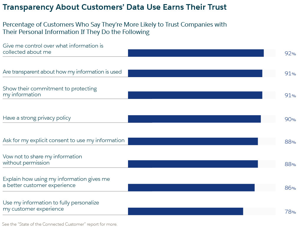 Transparency about customers' data use earns their trust