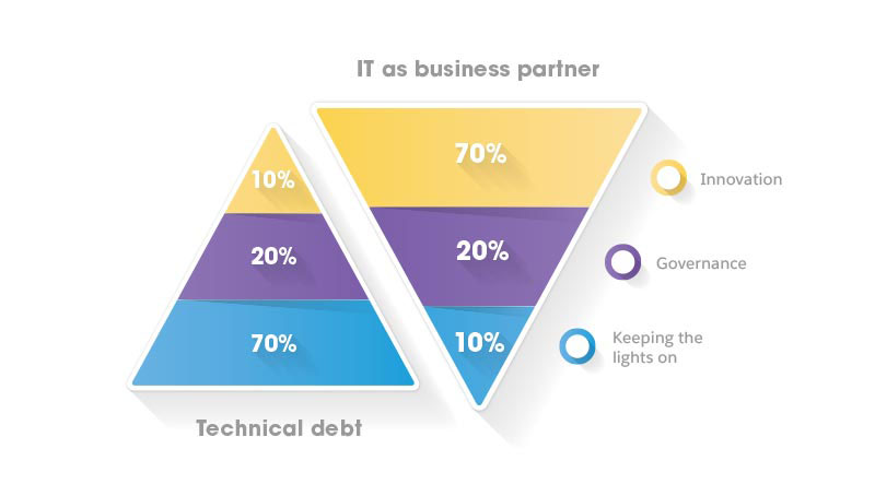 IT organizations flip the cost pyramid
