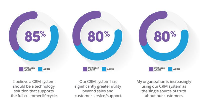 Results from a CRM study by Forrester