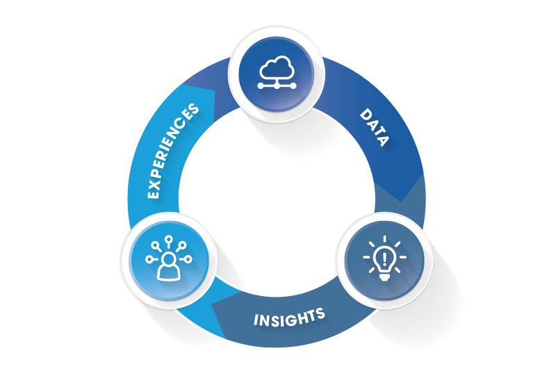 Connect the cycle of experience, data, and insights