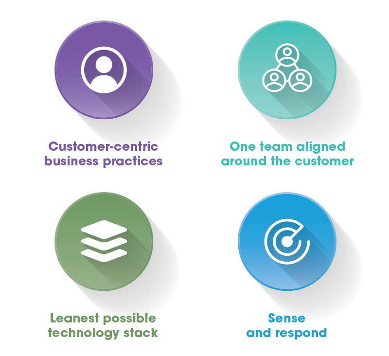 The four disciplines of customer engagement