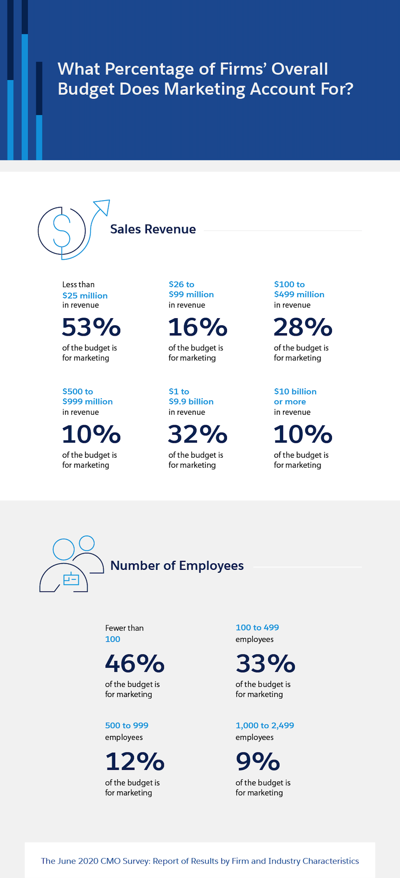 What Percentage of Firms Overall Budget Does Marketing Account For