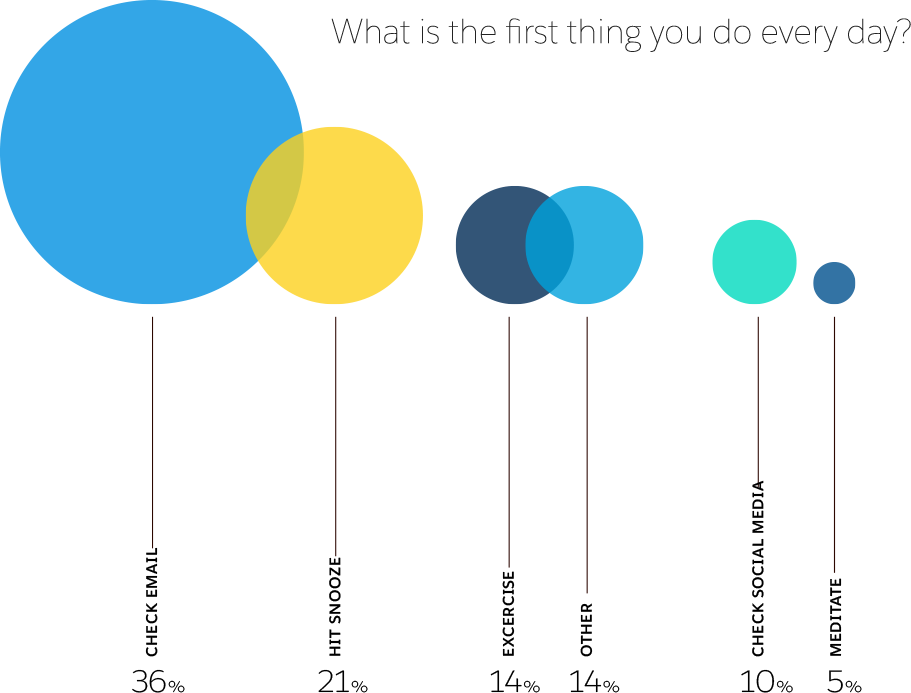 Image showing the first thing people do everyday