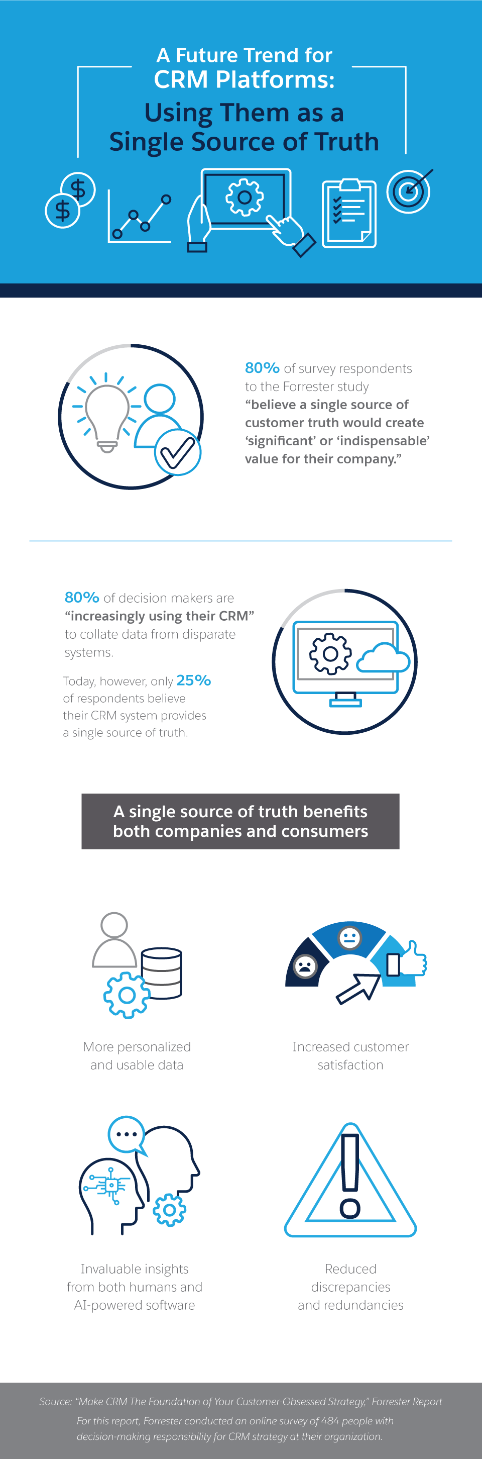 A Future Trend for CRM Platforms Using Them as a Single Source of Truth