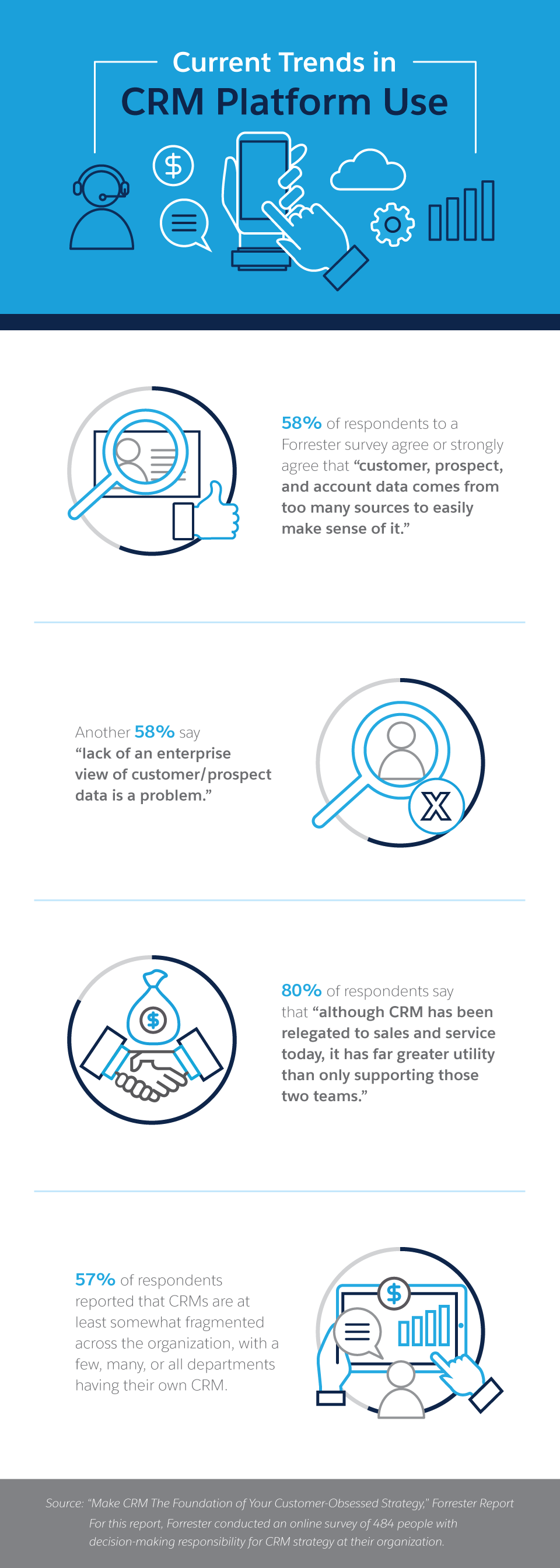 Current Trends in CRM Platform Use