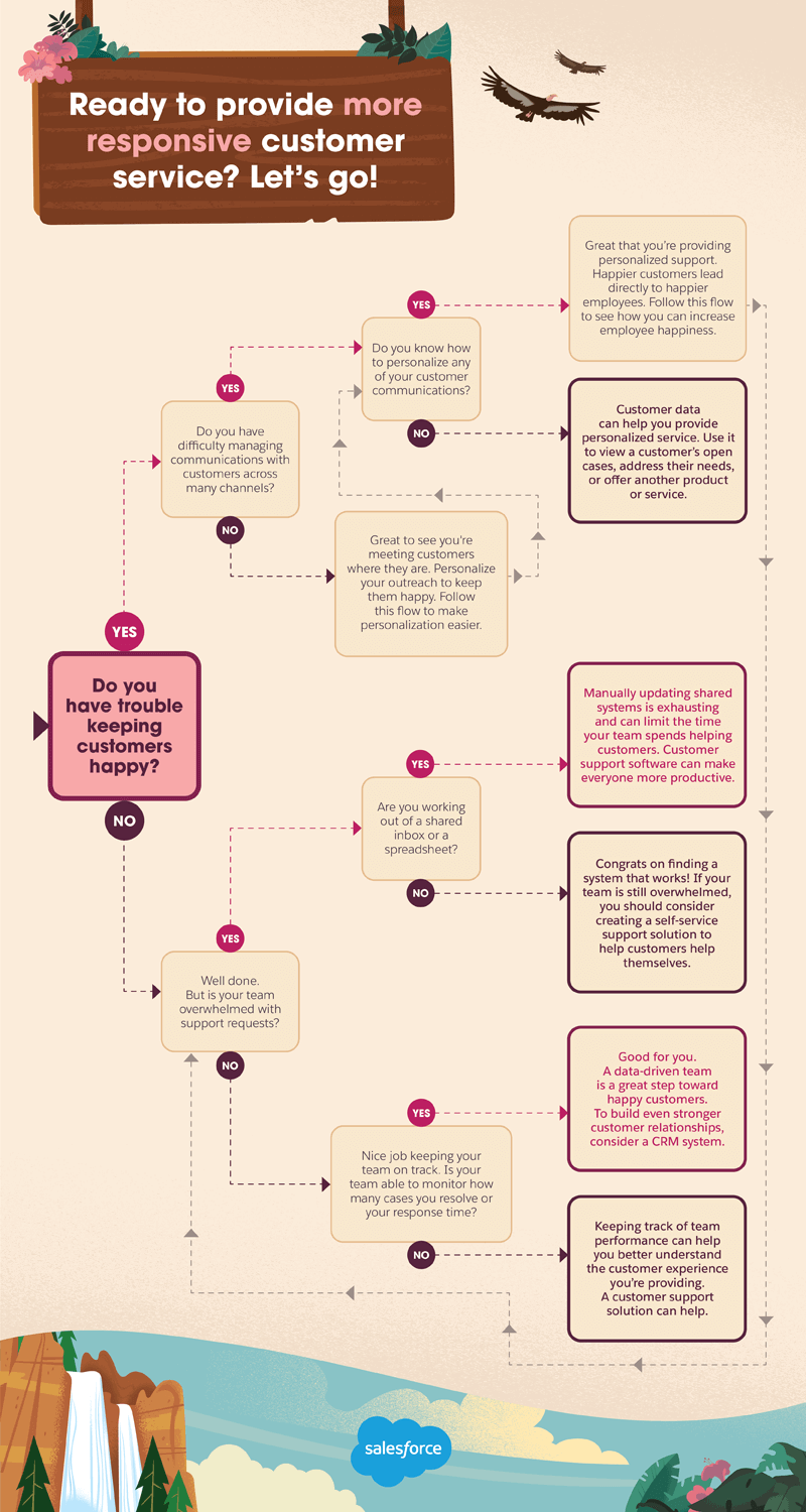 Infographic about providing more responsive customer service