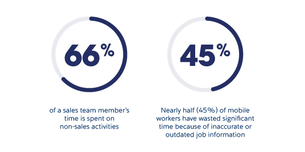 66% of a sales team member's time is spent on non-sales activities 45% or nearly half of mobile workers have wasted significant time because of inaccurate or outdated job information
