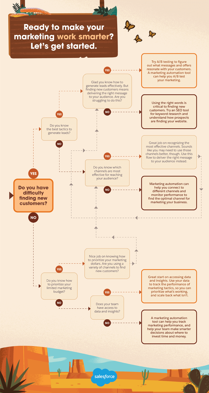 Infographic about making your marketing work smarter