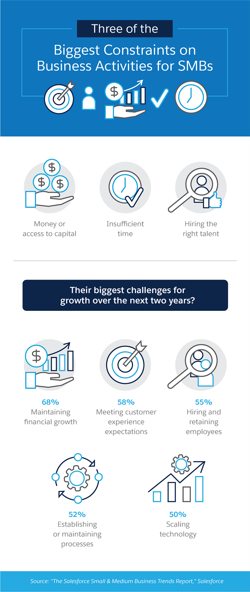 Three of the biggest constraints on business activities for SMBs