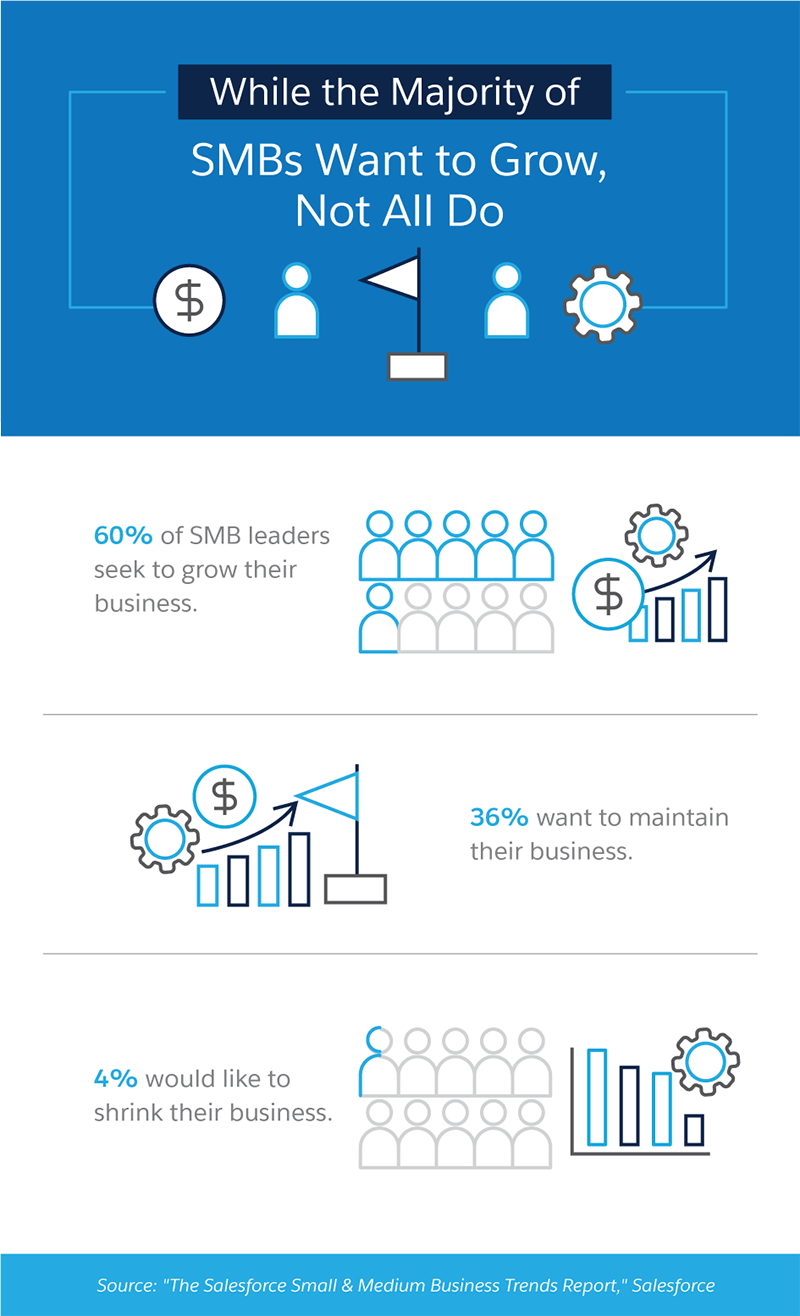 While the majority of SMBs want to grow not all do