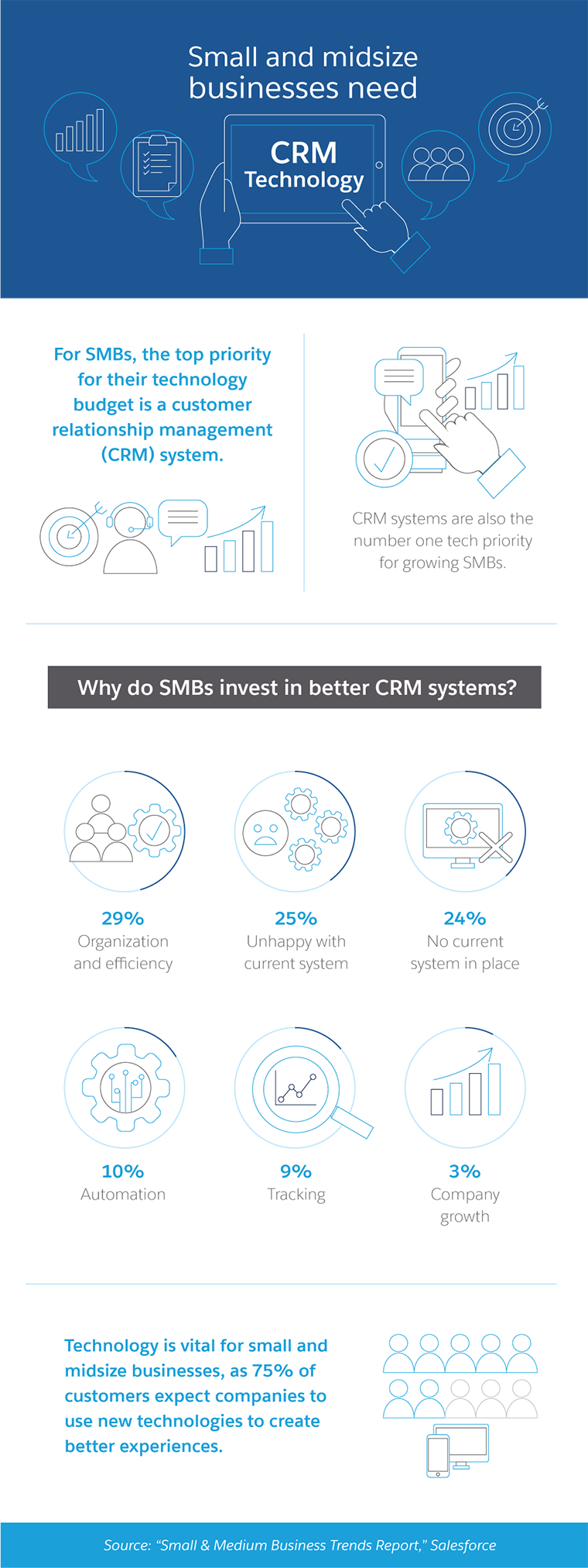 Why Small and Midsize Businesses Need CRM Technology