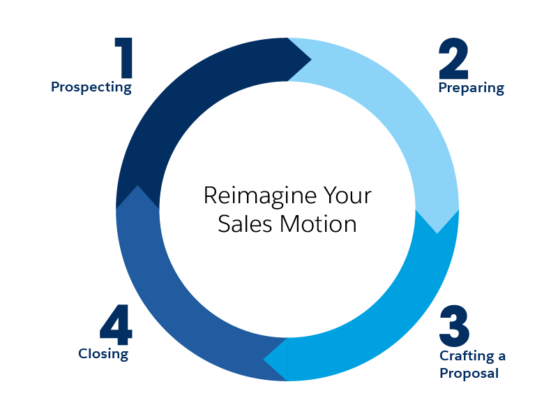 Three of the biggest constraints on business activities for SMBs