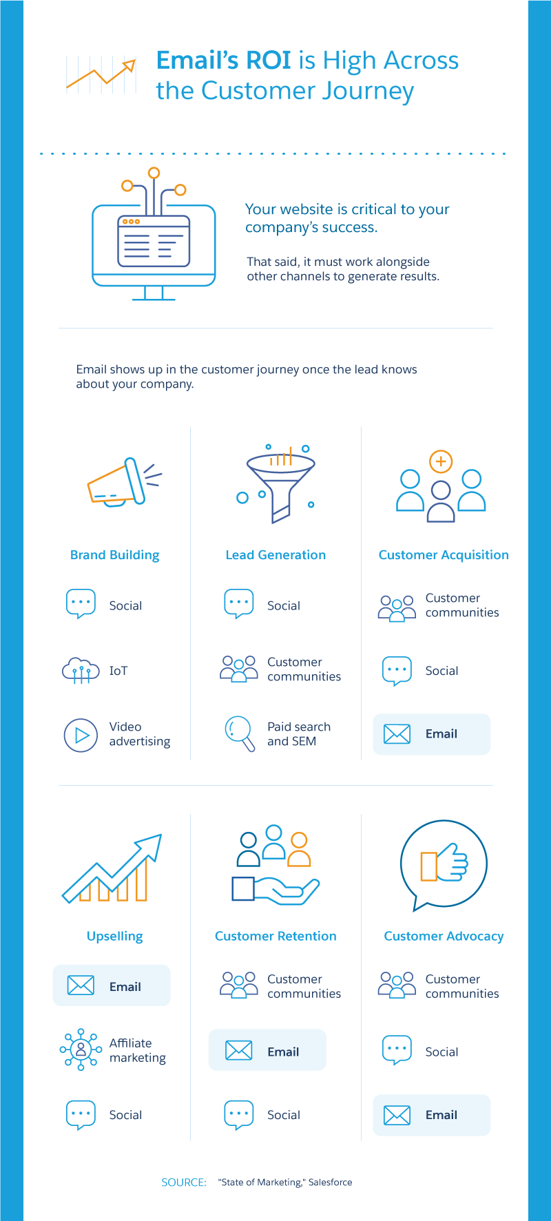 Email’s ROI is High Across the Customer Journey