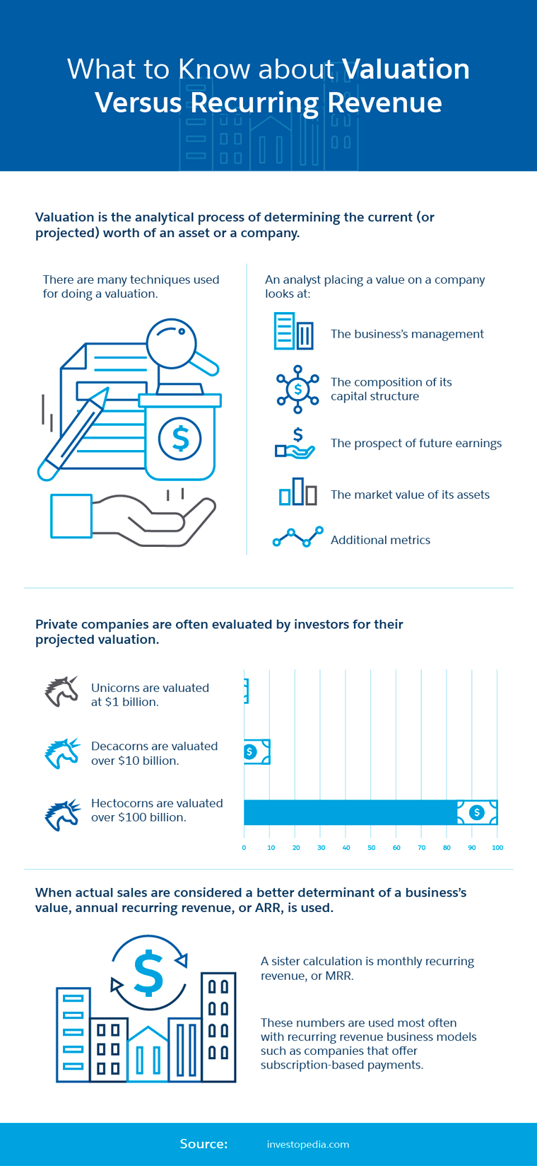 What to Know About Valuation Versus Recurring Revenue