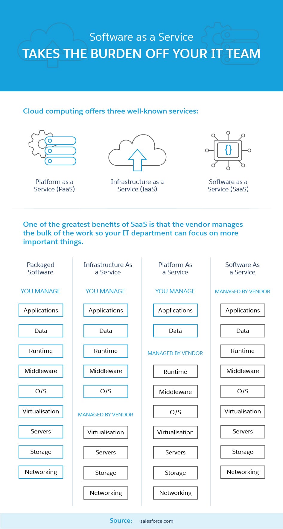 Software as a Service Takes the Burden Off Your IT Team