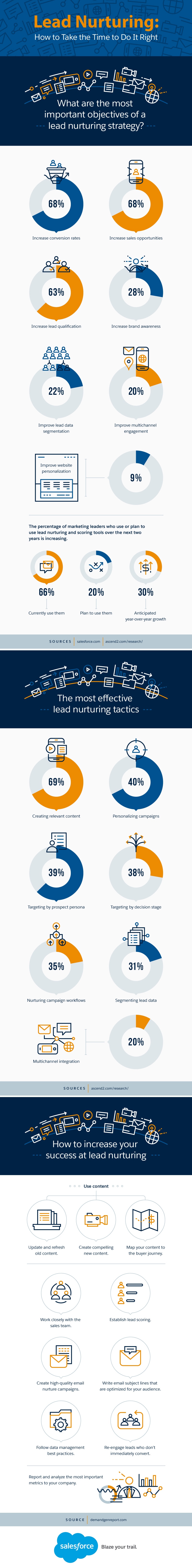 Lead Nurturing: How to Take the Time to Do It Right