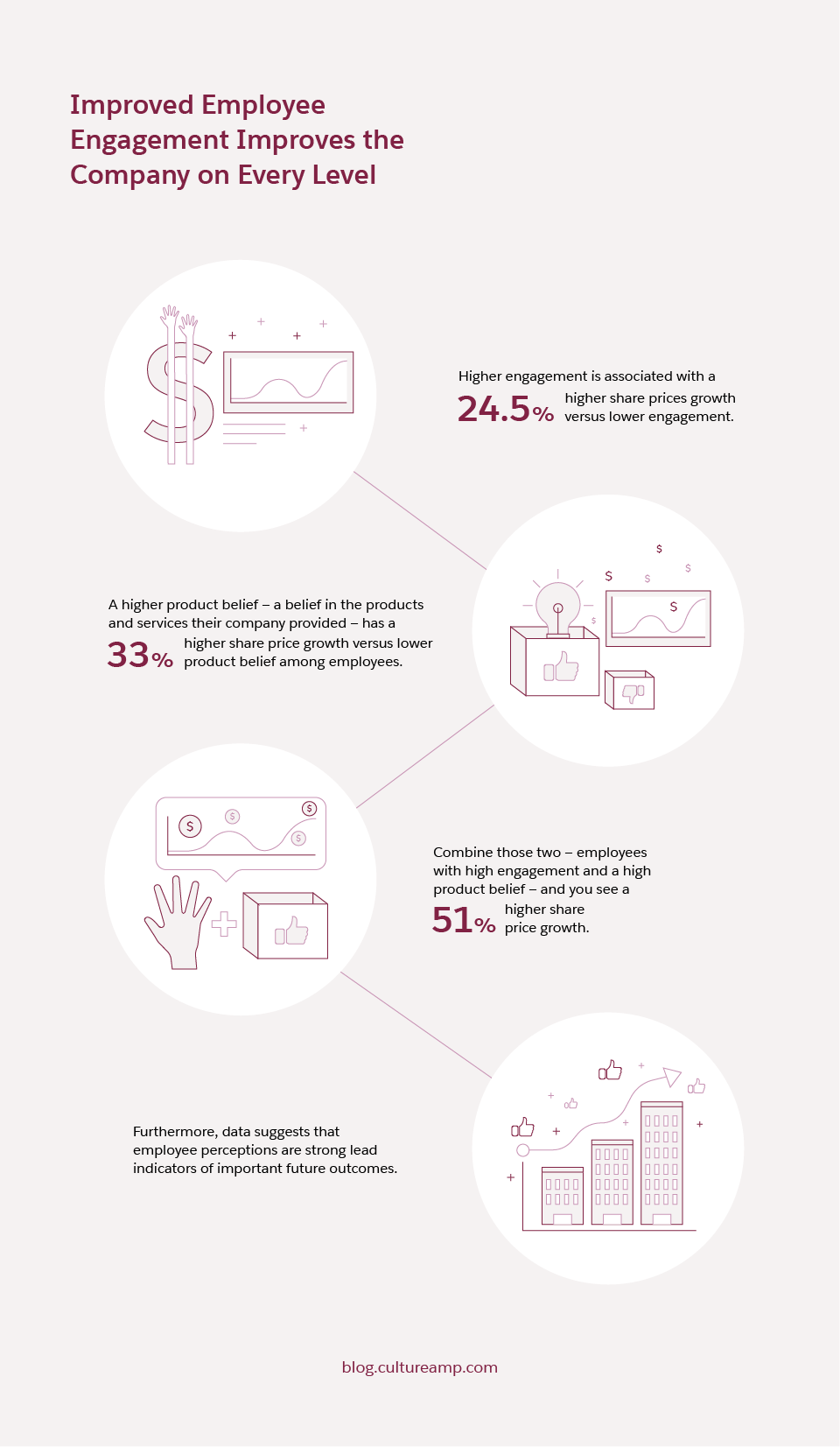 : Improved Employee Engagement Improves the Company on Every Level