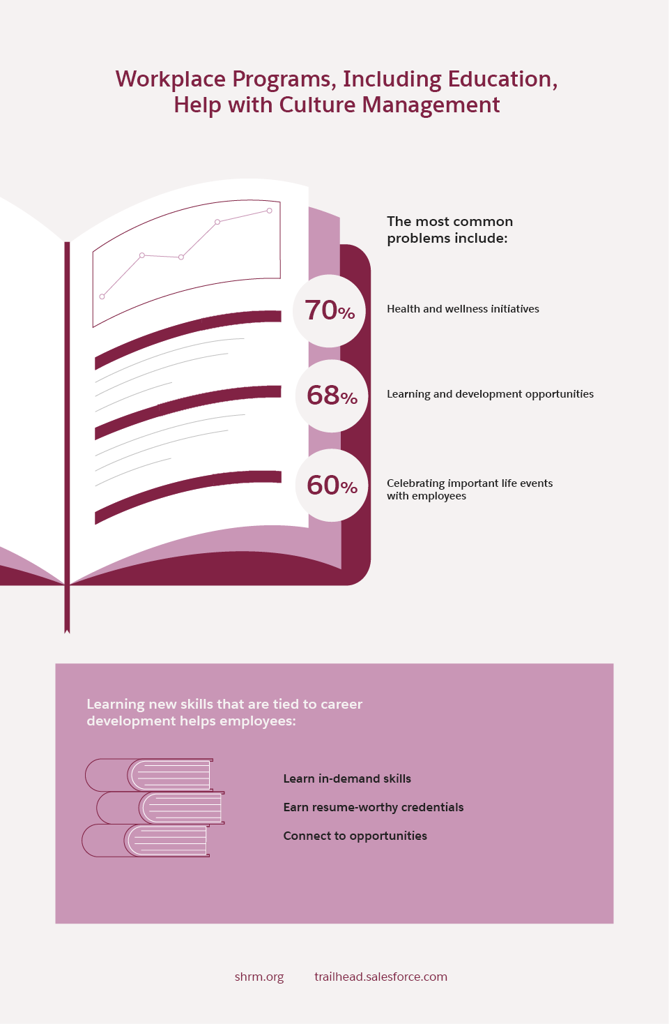 Workplace Programs Including Education Help with Culture Management