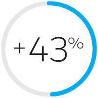Los clientes de Salesforce informan un aumento del 43% en los ingresos por ventas de CRM