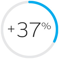 Los clientes de Salesforce informan un aumento del 37% en los ingresos por ventas de CRM